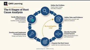 6-step root cause analysis process flow from problem definition to verification