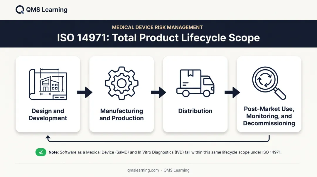 ISO 14971 total product lifecycle four-stage risk management scope diagram