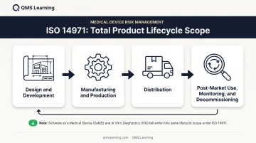 ISO 14971 total product lifecycle four-stage risk management scope diagram