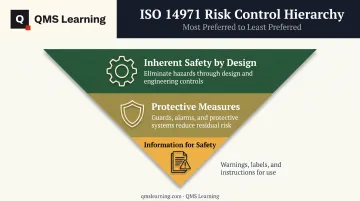 ISO 14971 three-tier risk control hierarchy pyramid diagram
