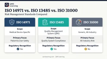 ISO 14971 versus ISO 13485 and ISO 31000 comparison chart