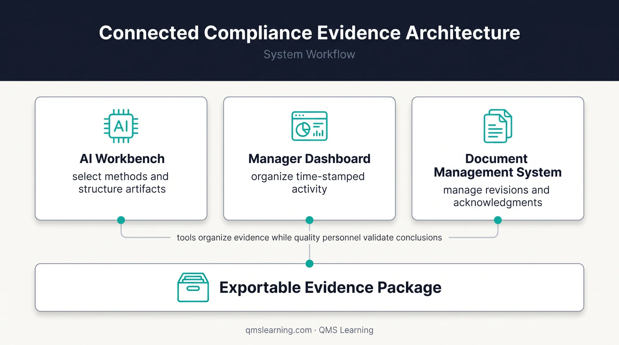 QMS digital support tools for controlled CAPA evidence management