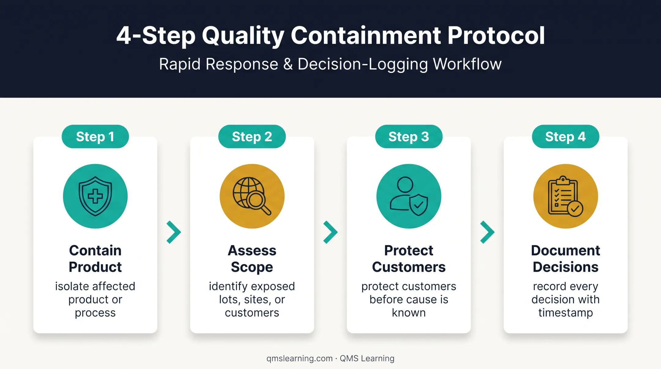 Four-step CAPA containment process from product control to documentation