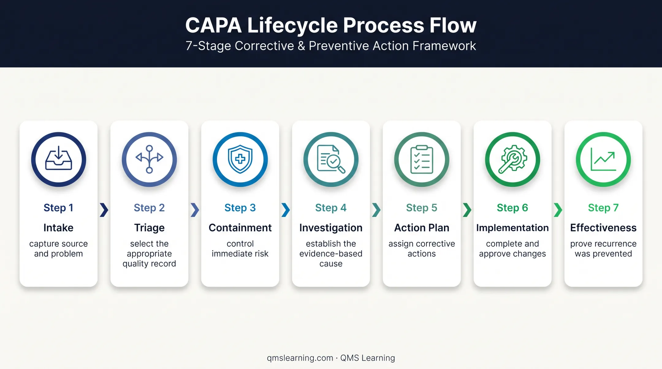 Seven-stage CAPA lifecycle from intake through effectiveness verification