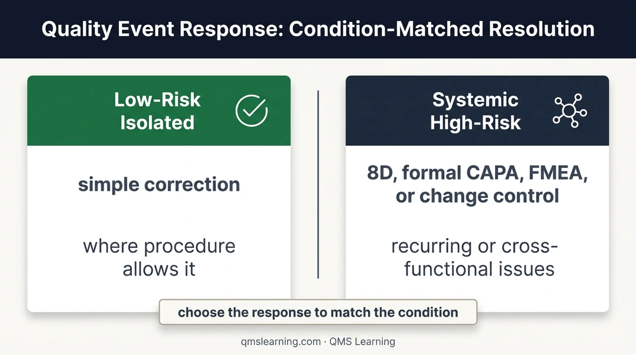 Corrective action response comparison for isolated and systemic conditions