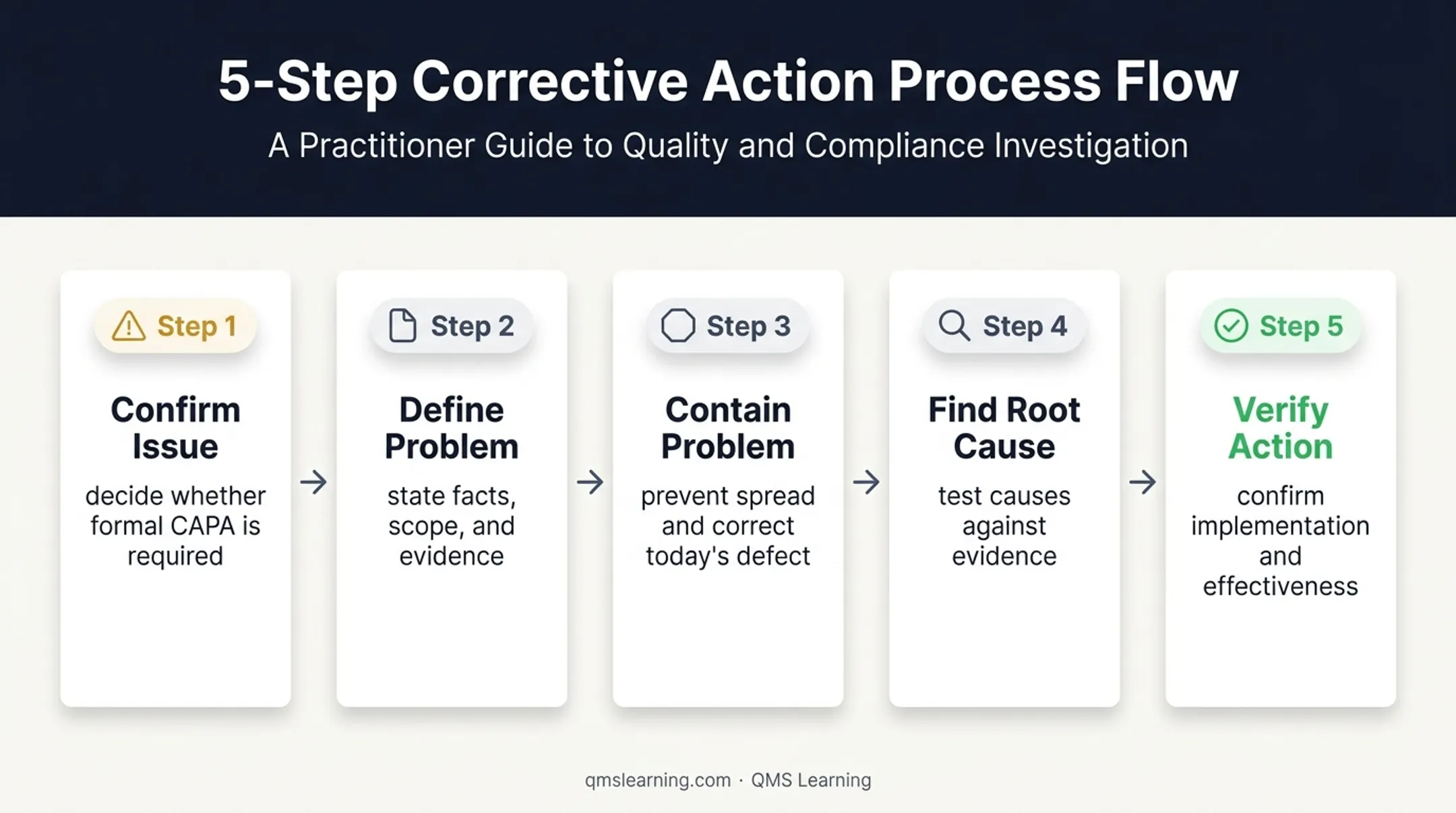 Five-step corrective action process from issue identification to closure