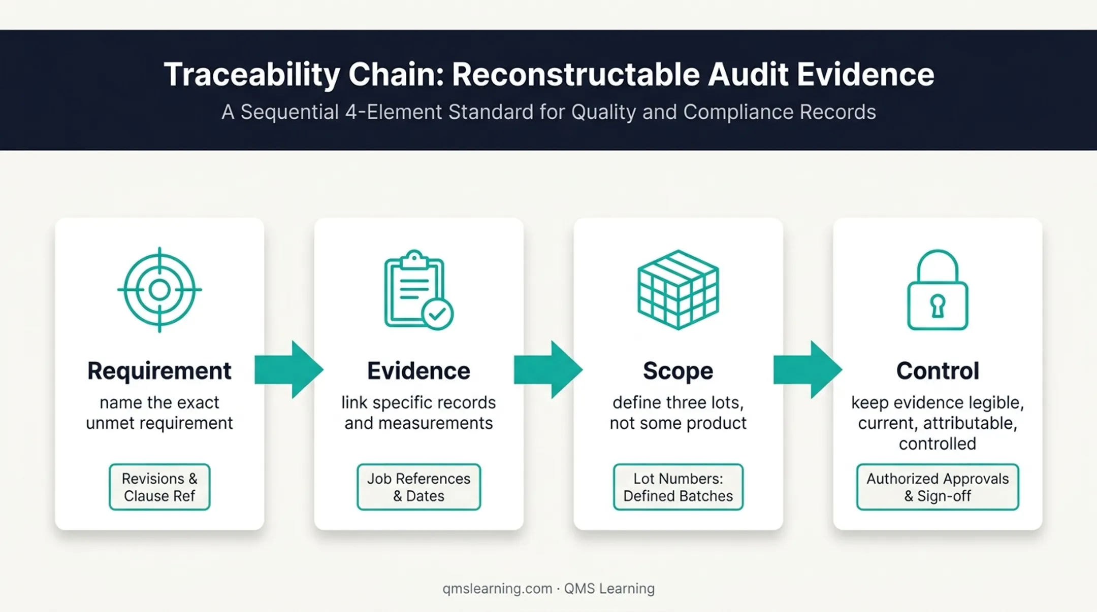 Corrective action audit traceability chain linking requirements evidence and scope