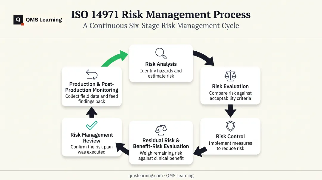 6-step ISO 14971 risk management process flow from analysis to monitoring
