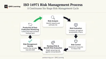 6-step ISO 14971 risk management process flow from analysis to monitoring