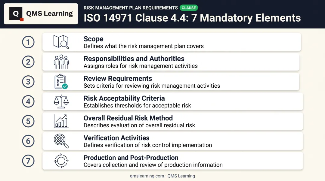 7 required elements of ISO 14971 risk management plan Clause 4.4