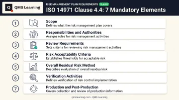 7 required elements of ISO 14971 risk management plan Clause 4.4