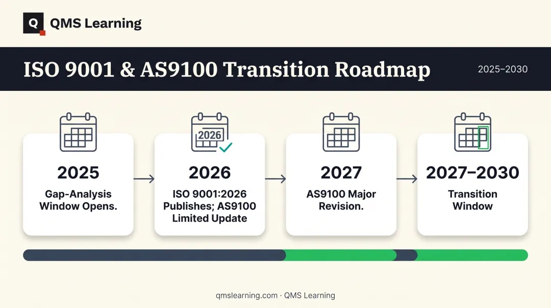 ISO 9001 and IA9100 transition timeline from 2025 to 2030