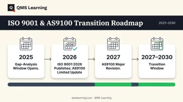 ISO 9001 and IA9100 transition timeline from 2025 to 2030