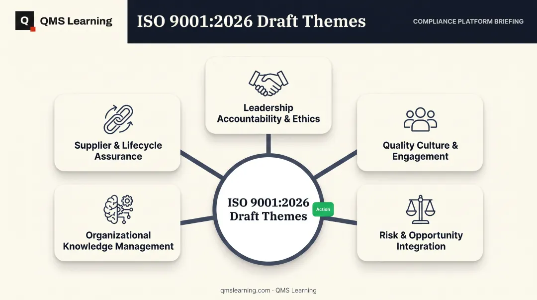 Five directional themes of ISO 9001:2026 revision draft