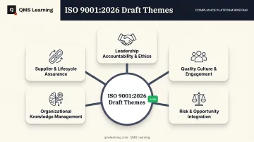 Five directional themes of ISO 9001:2026 revision draft