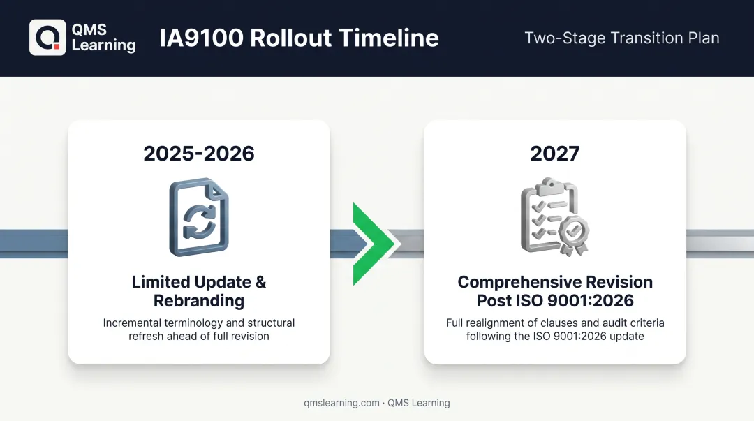 Two-stage IA9100 rollout timeline from 2025 to 2027