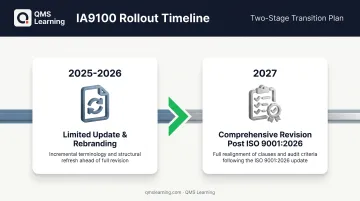 Two-stage IA9100 rollout timeline from 2025 to 2027