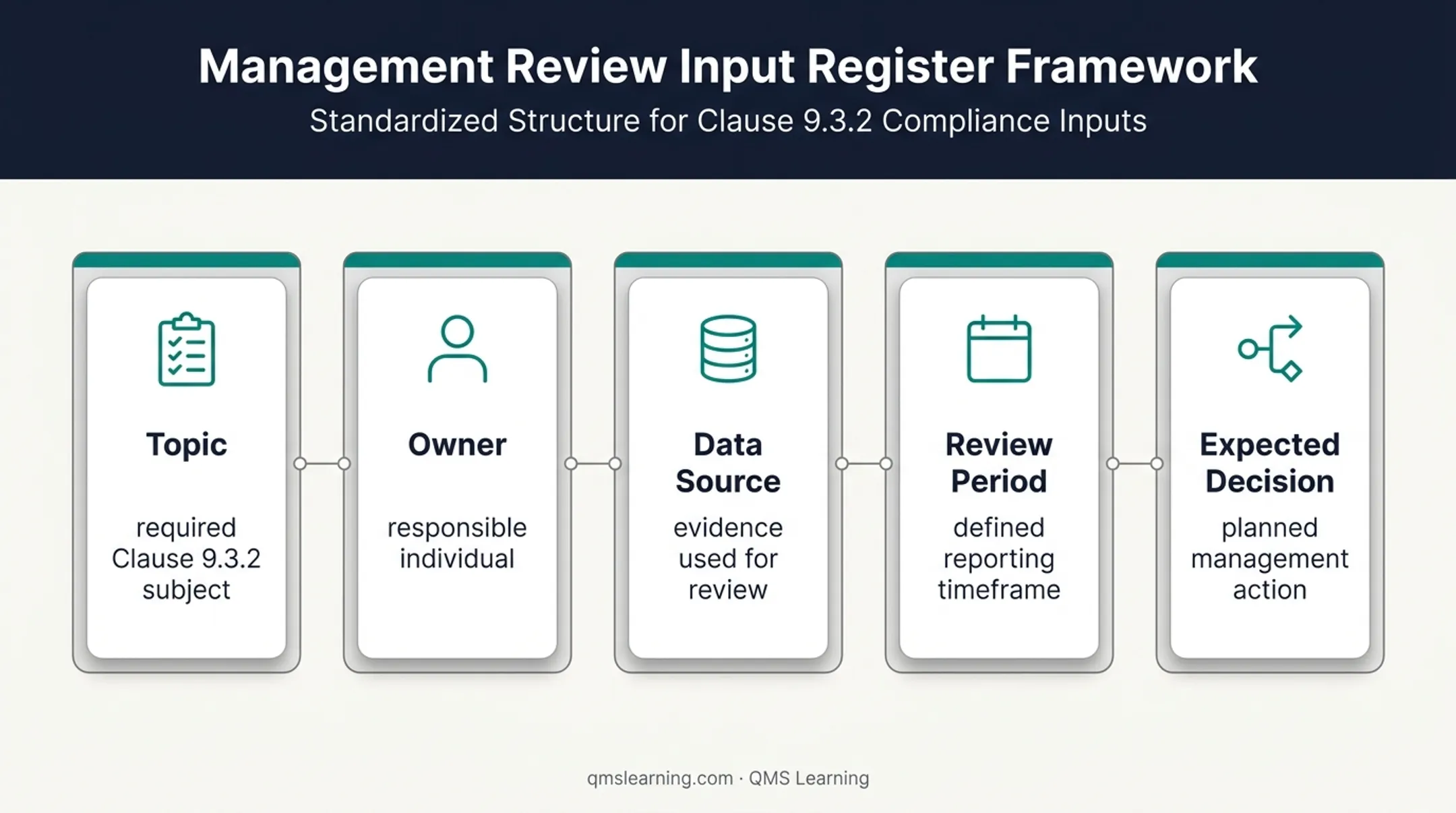 Four-field ISO 9001 management review input register framework
