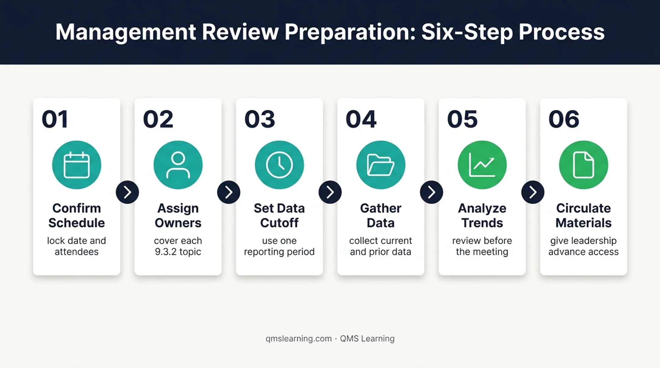 Six-step audit-ready management review preparation workflow