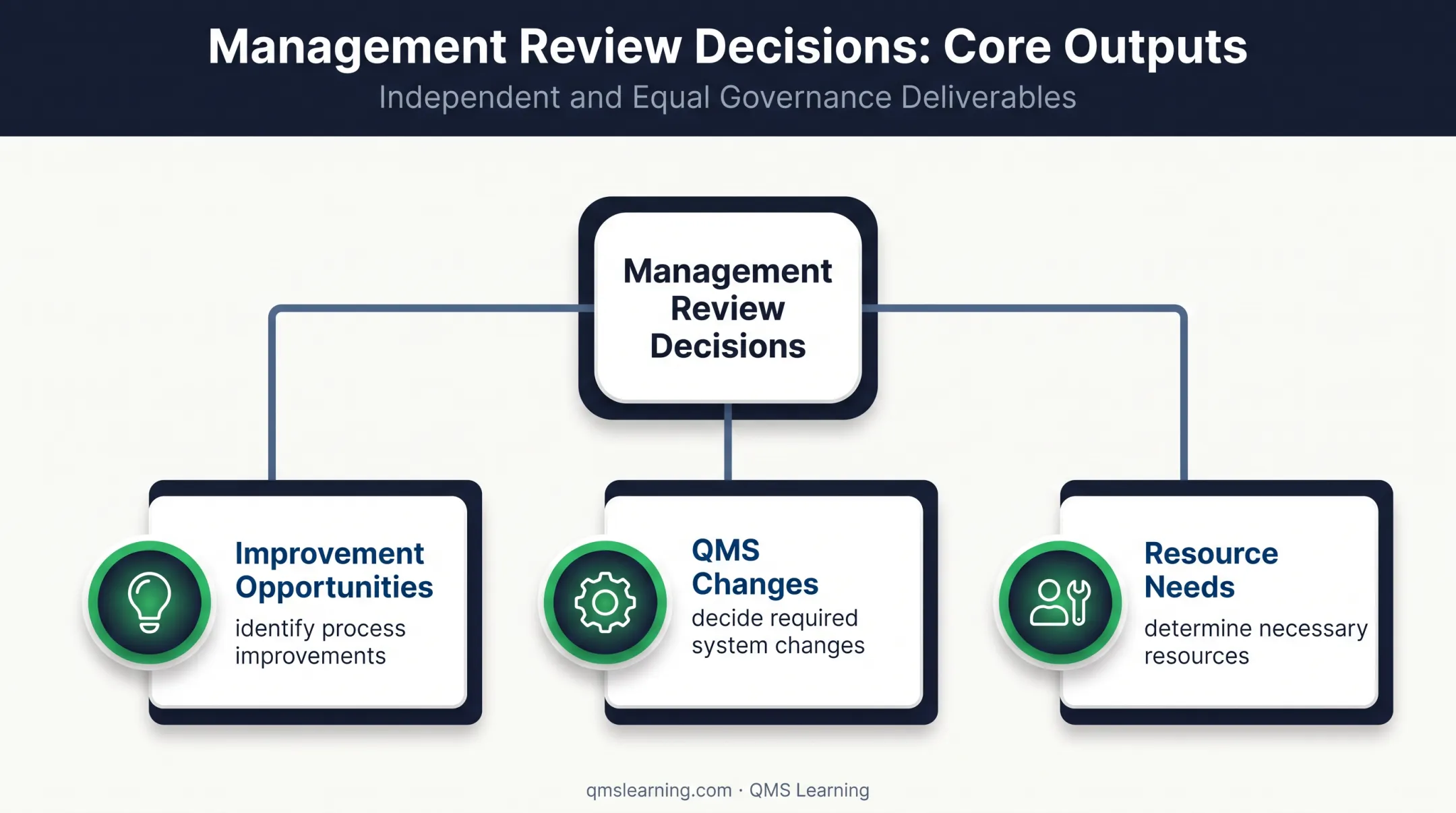 Three required ISO 9001 management review output categories
