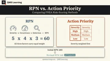 RPN formula versus Action Priority classification comparison for FMEA risk ranking