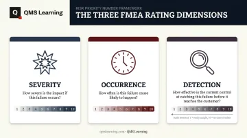 Severity Occurrence Detection three independent FMEA rating dimensions explained