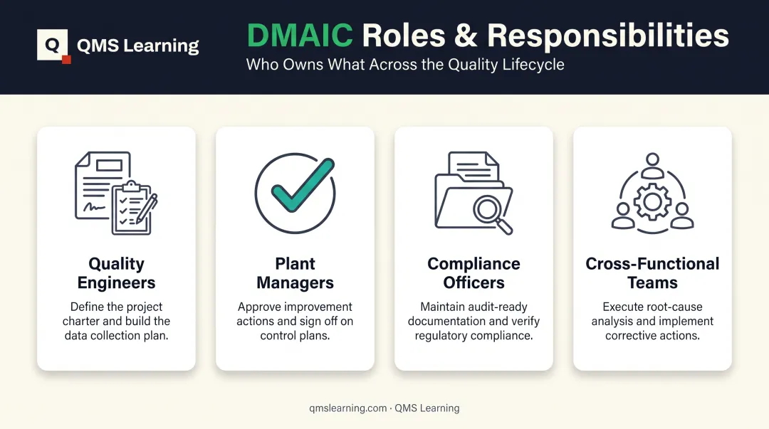 Four key roles responsible for completing DMAIC templates in compliance workflows