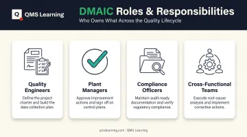 Four key roles responsible for completing DMAIC templates in compliance workflows