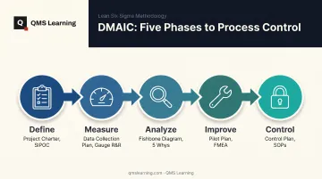 5-phase DMAIC process flow showing required templates per phase