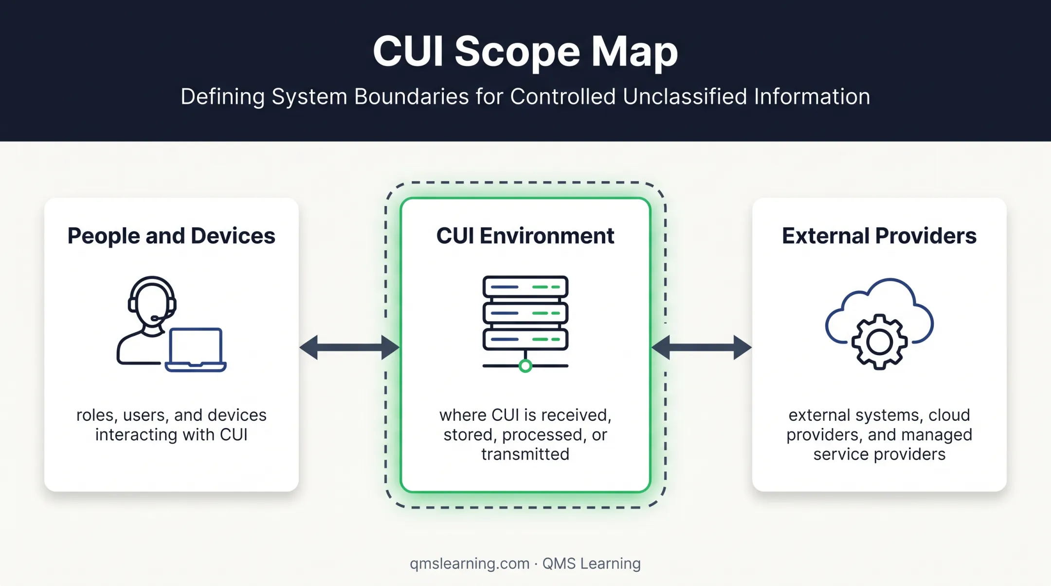 CUI environment scope map showing systems users devices and providers