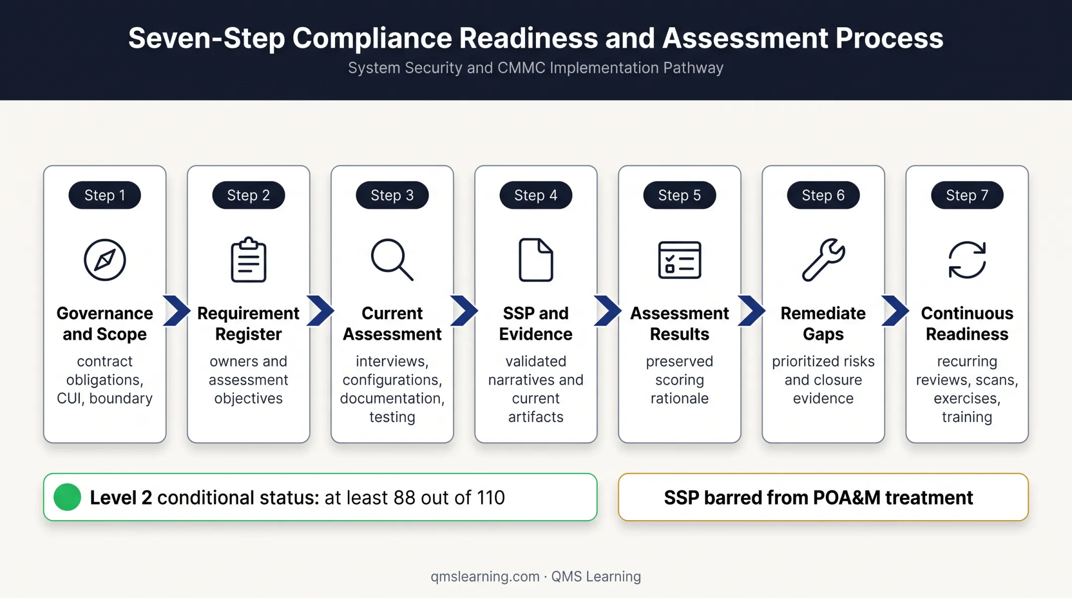 Seven-step NIST 800-171 implementation and evidence workflow