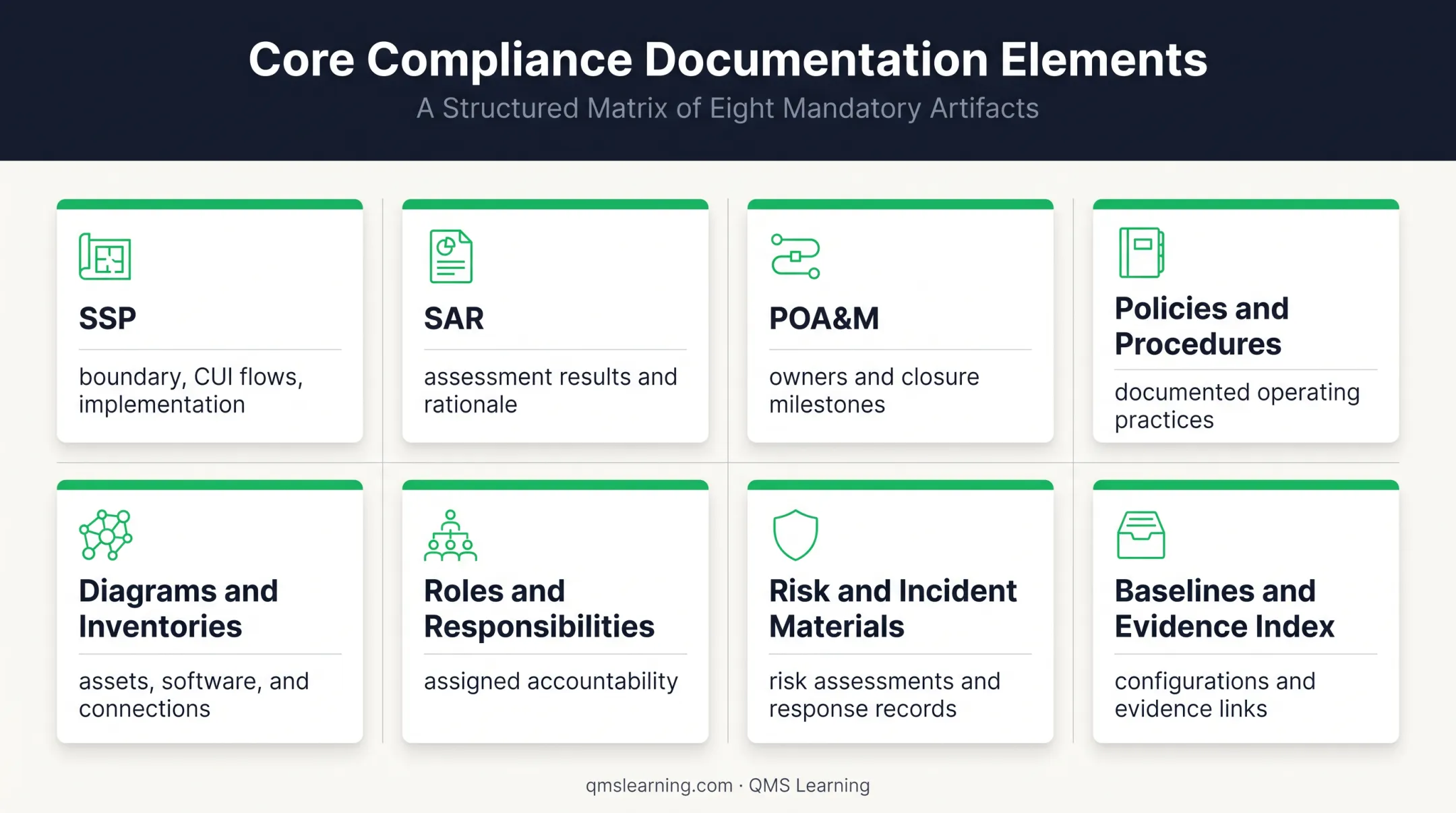 NIST 800-171 documentation deliverables and supporting records overview