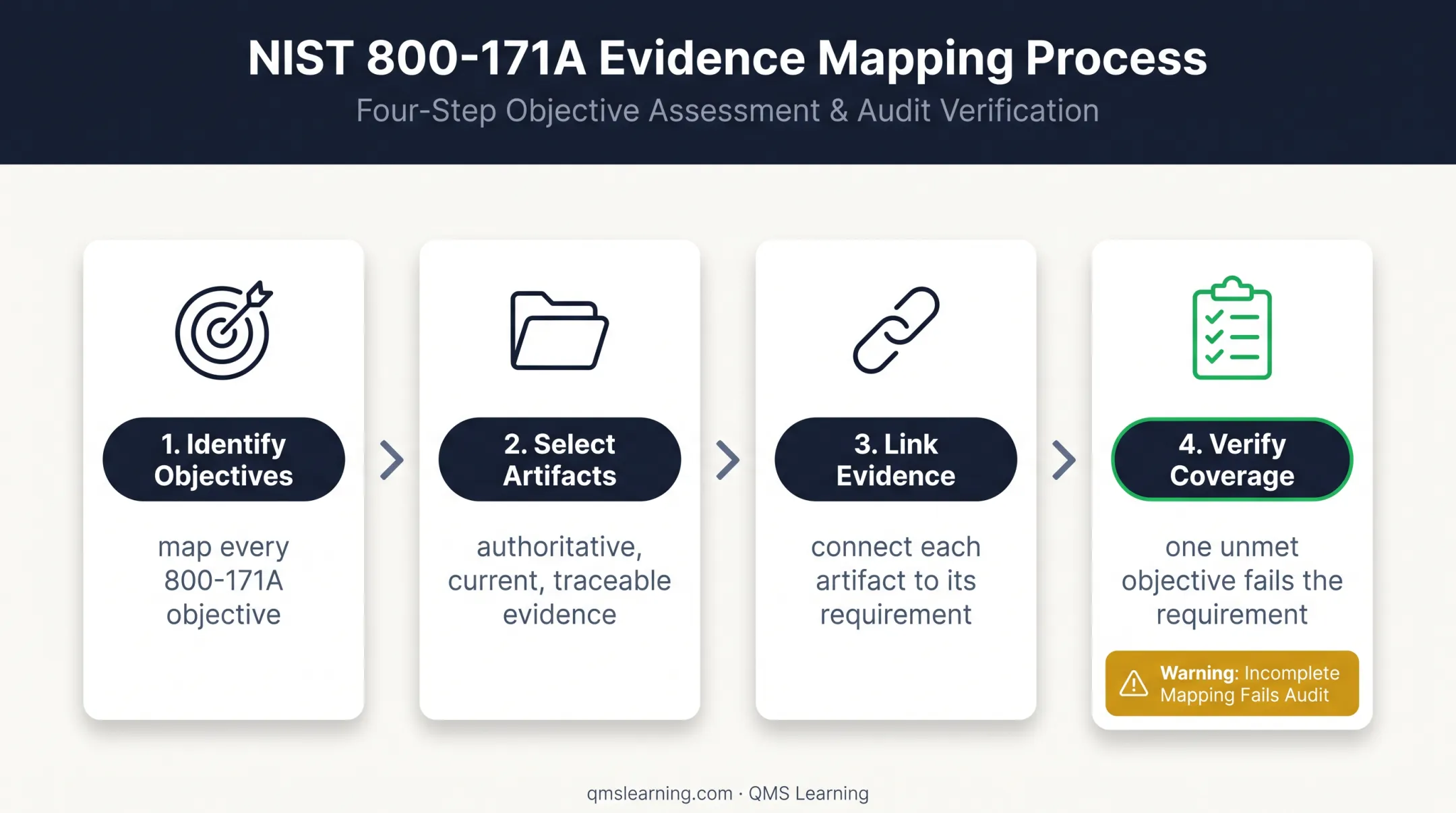 Four-step NIST evidence mapping process from objectives to verification