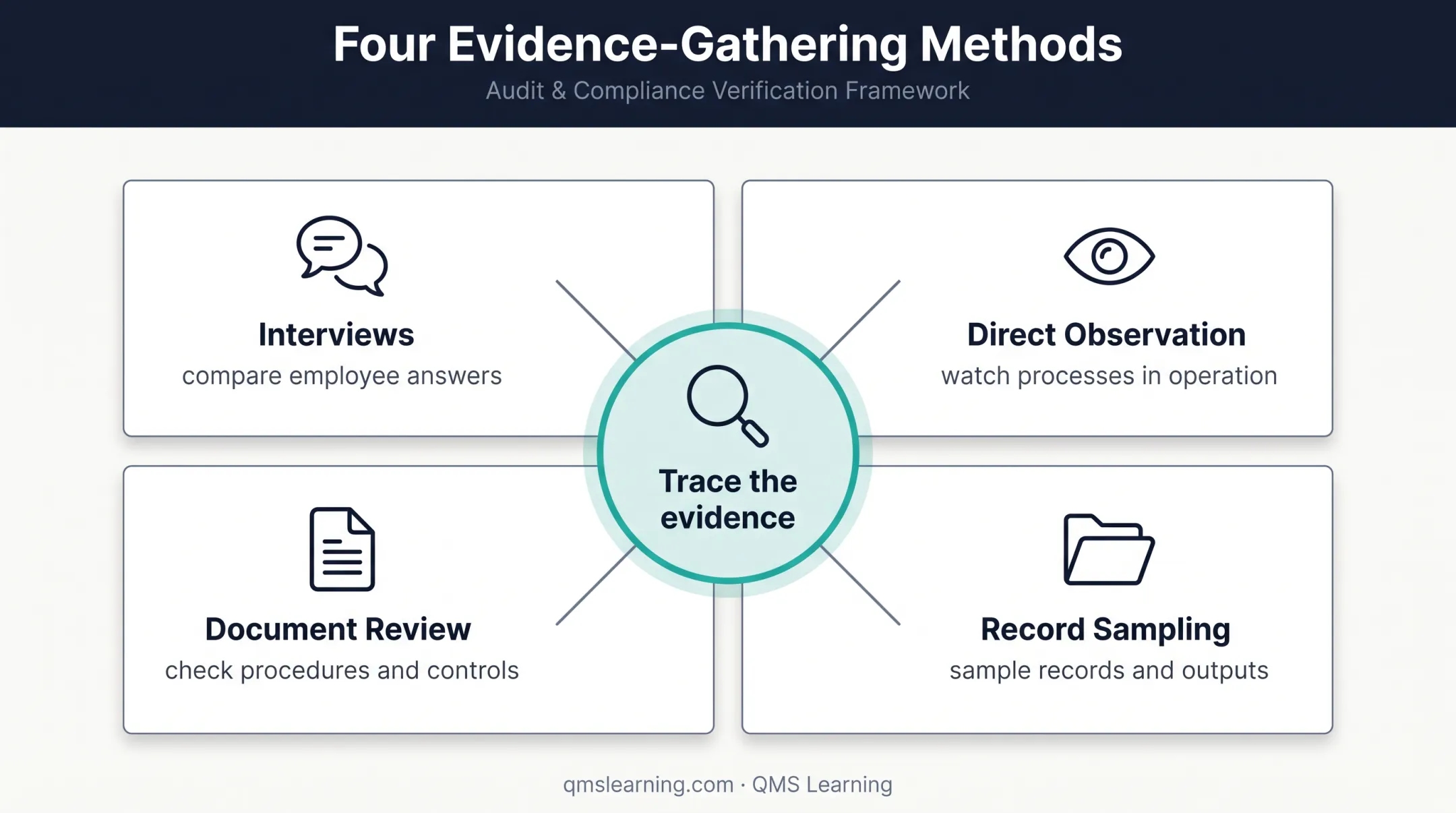 Four ISO 9001 surveillance audit evidence gathering methods
