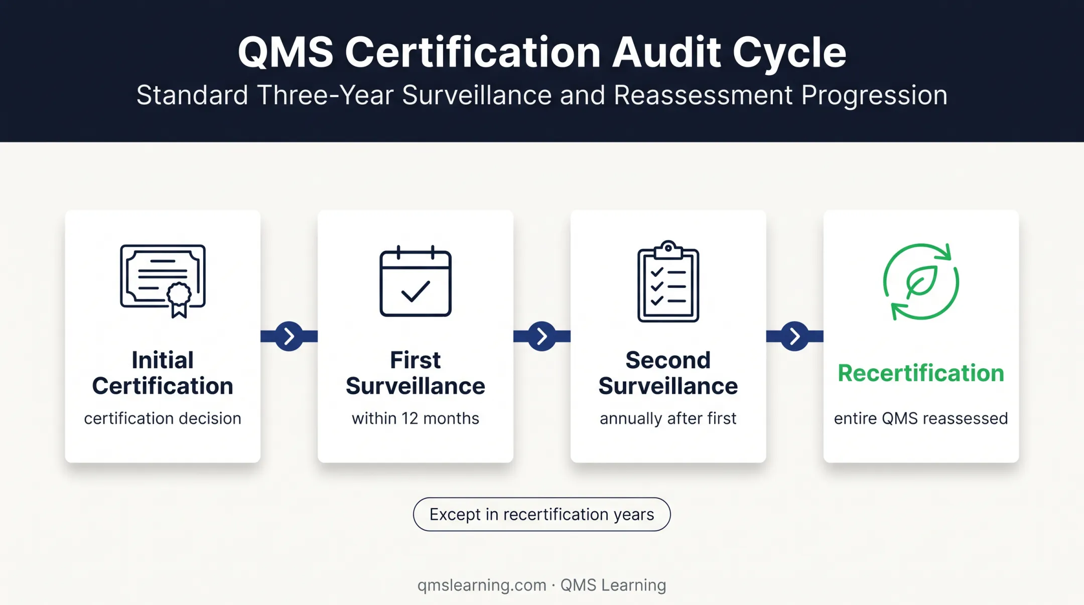 ISO 9001 three-year certification cycle with surveillance audits