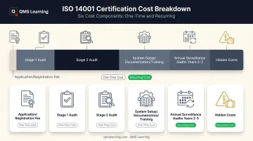 ISO 14001 certification cost breakdown by line item chart