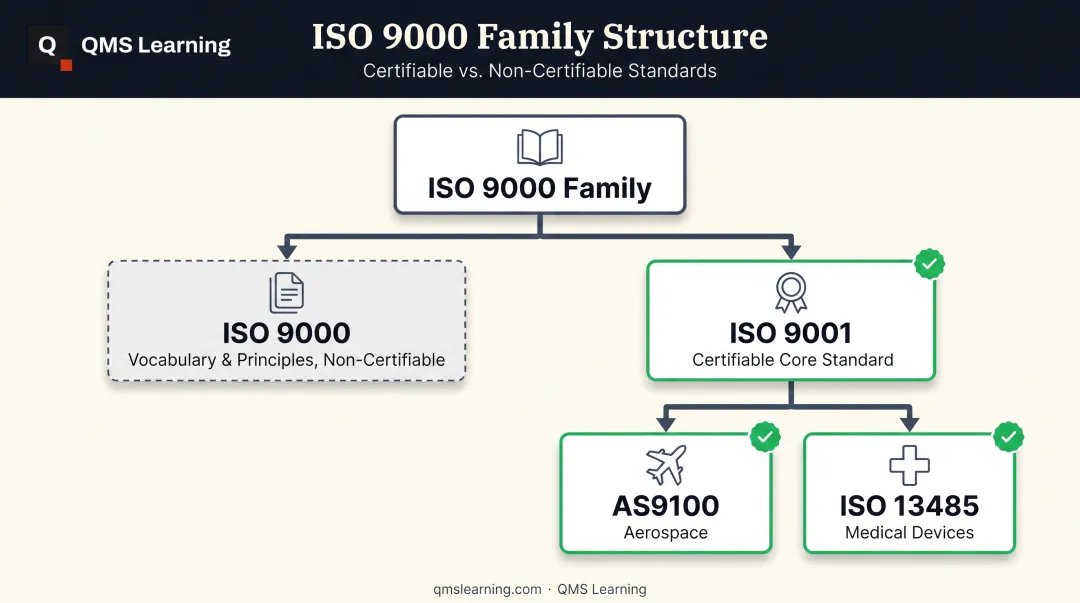 ISO 9000 family hierarchy showing ISO 9001 and industry variants