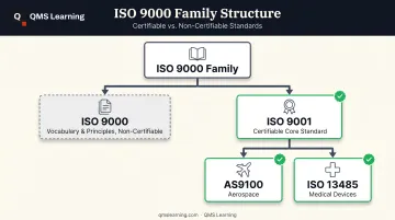 ISO 9000 family hierarchy showing ISO 9001 and industry variants