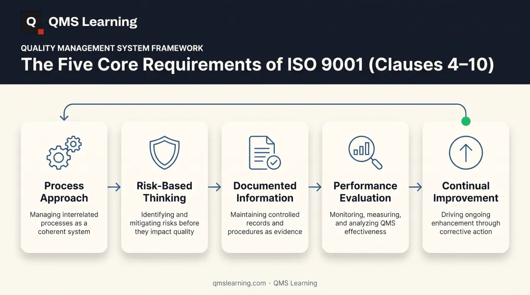 ISO 9001 core requirements across Clauses 4 through 10 diagram