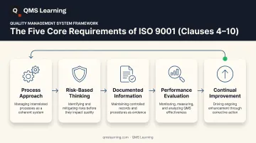 ISO 9001 core requirements across Clauses 4 through 10 diagram