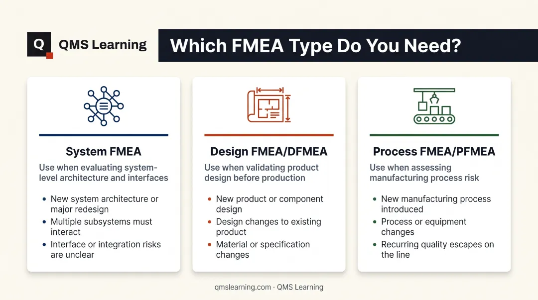 Comparison of System FMEA Design FMEA and Process FMEA trigger conditions