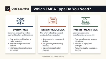 Comparison of System FMEA Design FMEA and Process FMEA trigger conditions