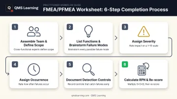 6-step FMEA and PFMEA worksheet completion process flow diagram