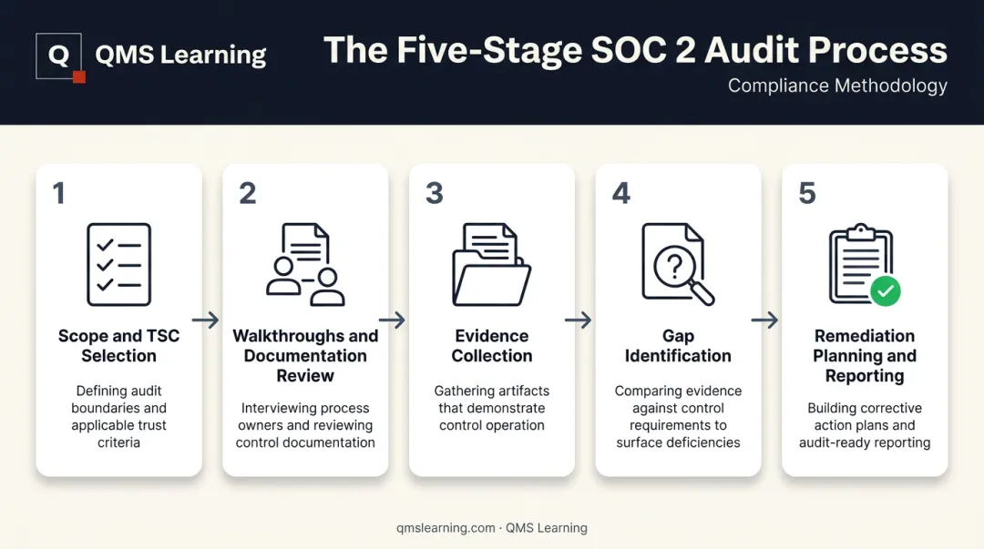 5-step SOC 2 readiness assessment process flow from scoping to remediation