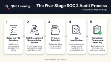 5-step SOC 2 readiness assessment process flow from scoping to remediation