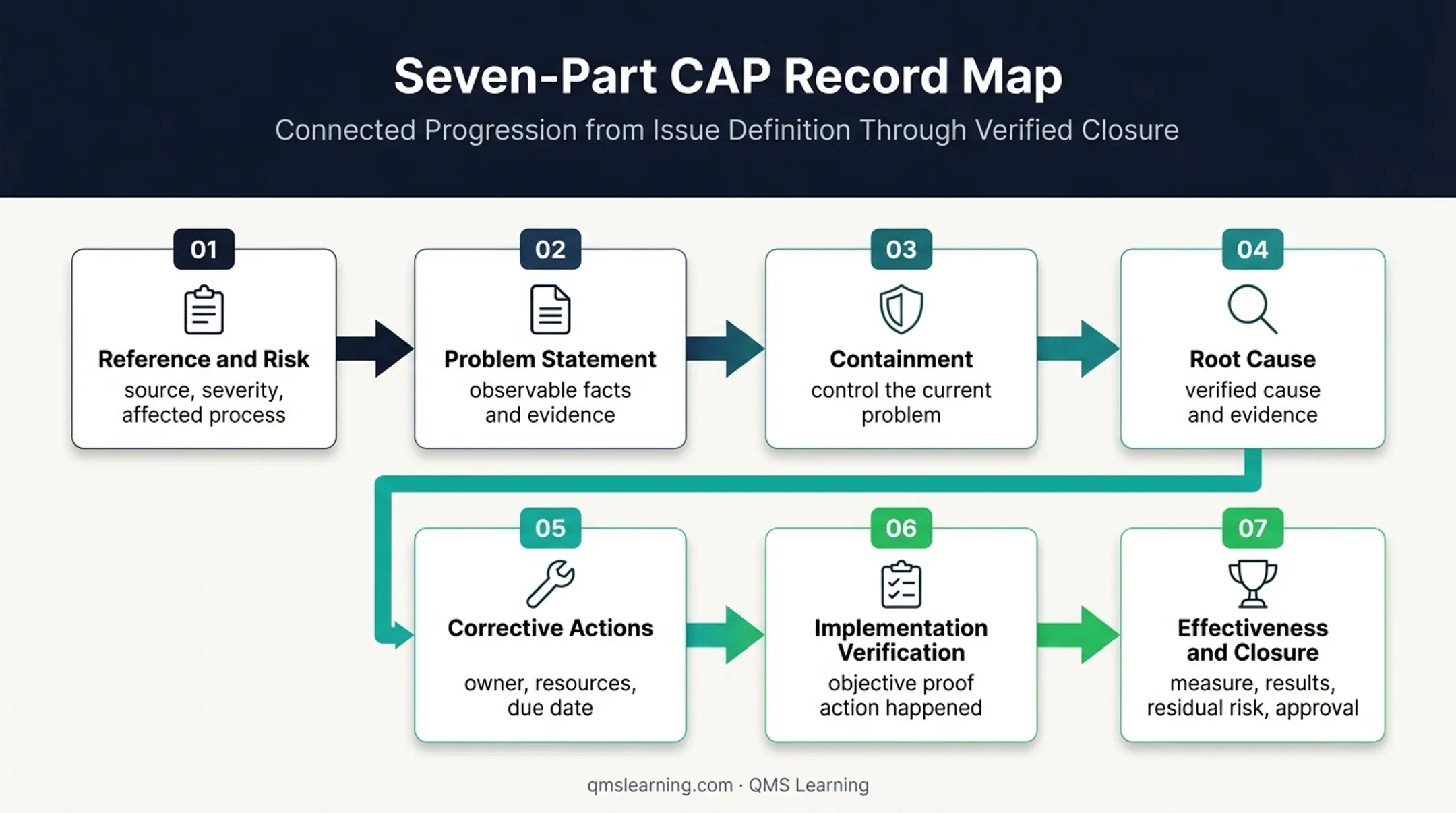 Seven-part corrective action plan structure from issue to closure