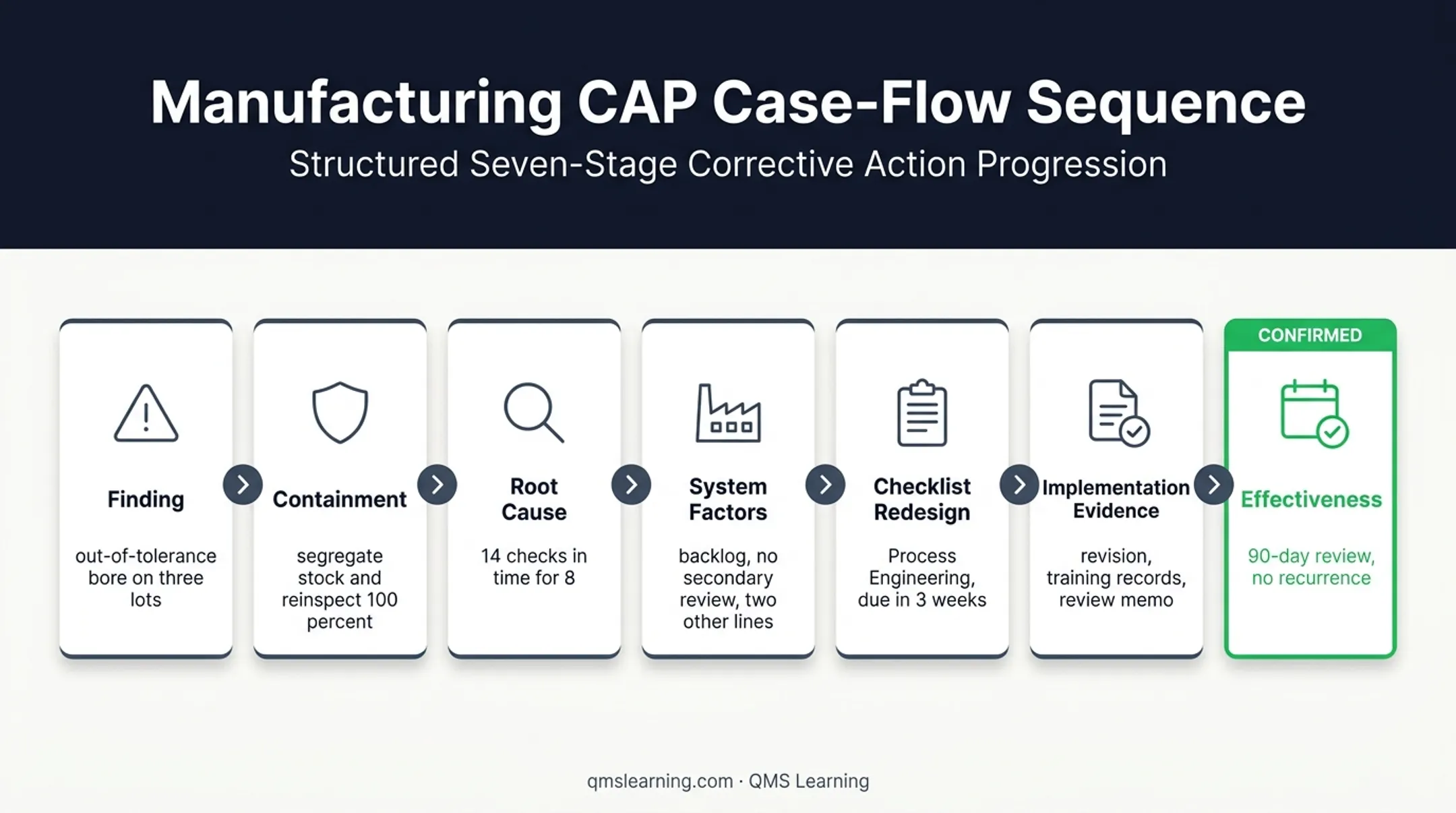 Manufacturing corrective action example from supplier defect to effectiveness review