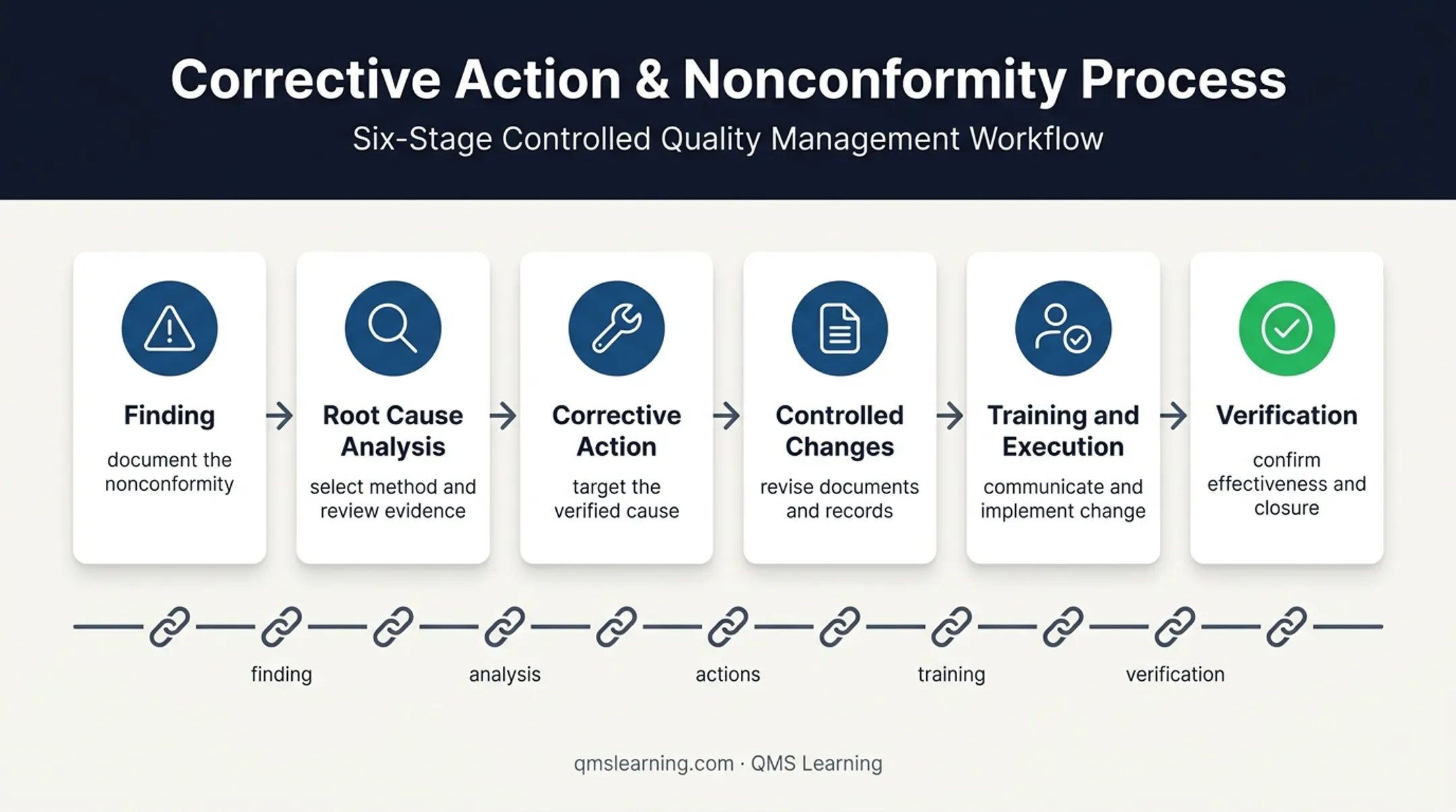 Corrective action evidence workflow from finding through verified closure