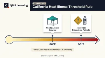 California heat illness prevention rule temperature thresholds and requirements