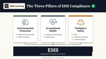 Three pillars of EHS environmental health and safety framework